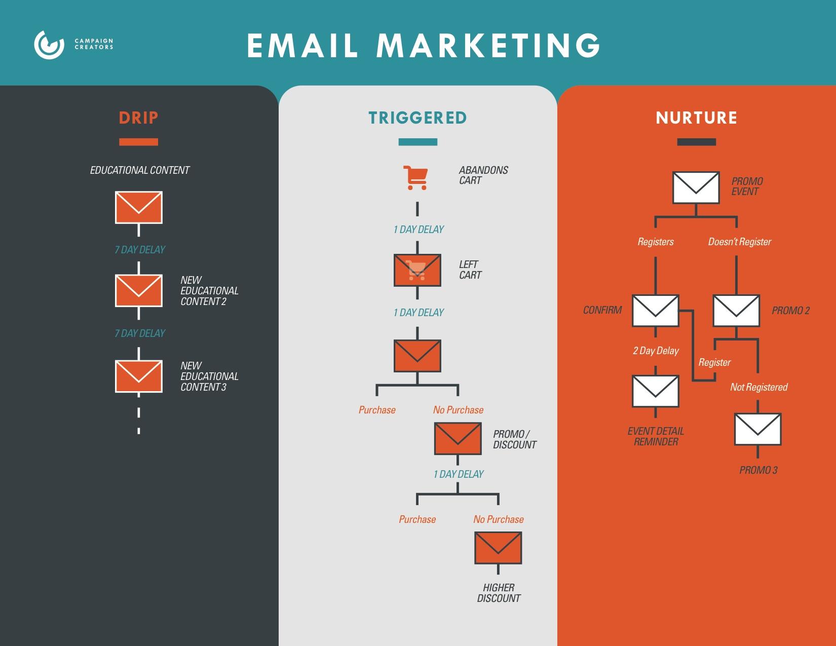 Email and Newsletter Systems